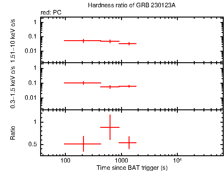 Hardness ratio of GRB 230123A