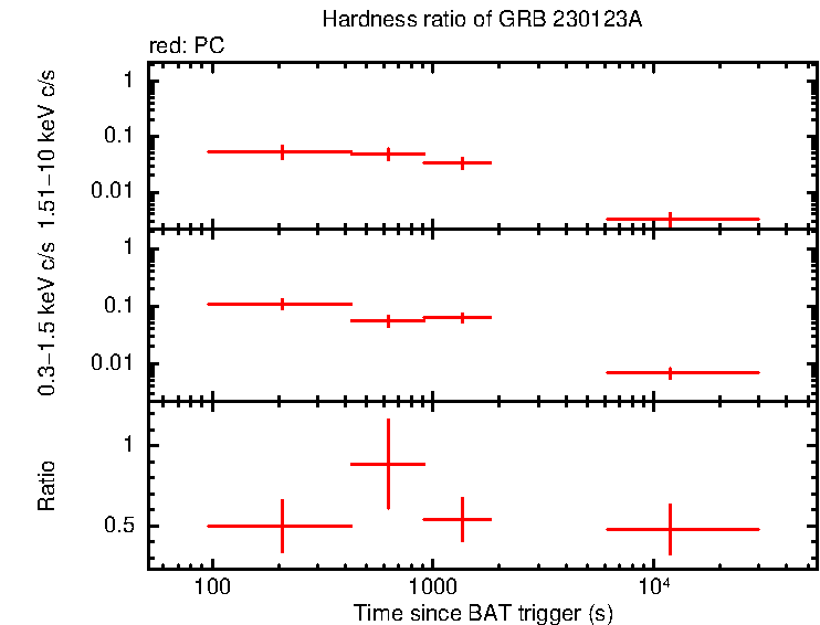 Hardness ratio of GRB 230123A