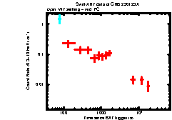 XRT Light curve of GRB 230123A