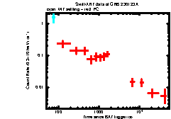 XRT Light curve of GRB 230123A