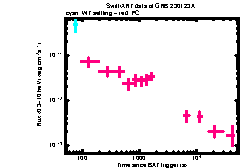 XRT Light curve of GRB 230123A