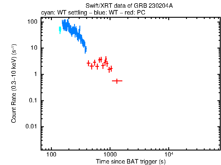 Light curve of GRB 230204A