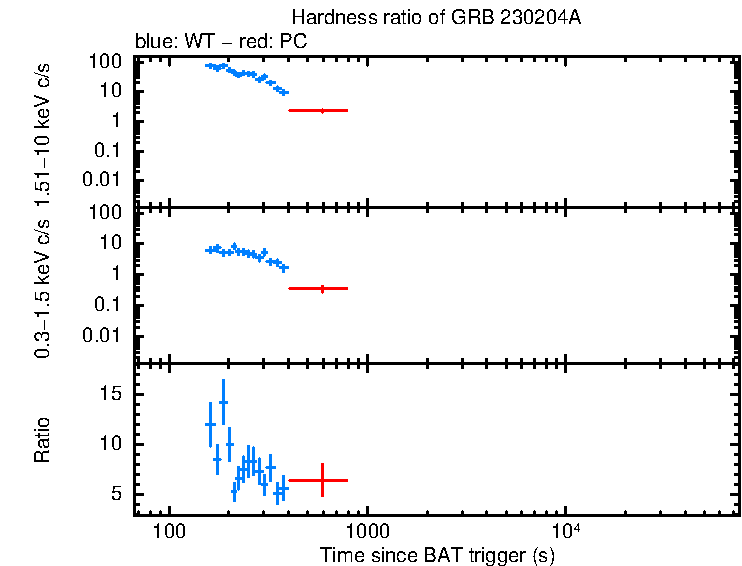 Hardness ratio of GRB 230204A