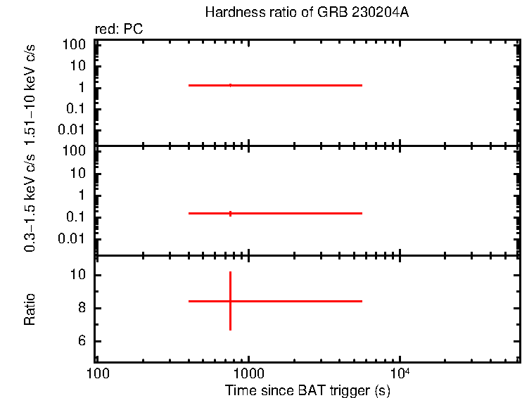 Hardness ratio of GRB 230204A