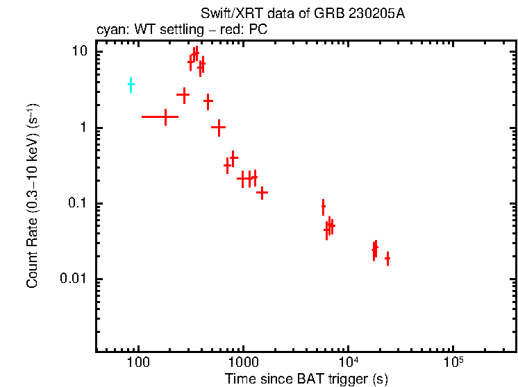 Light curve of GRB 230205A