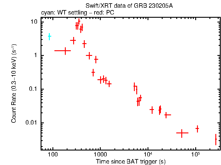 Light curve of GRB 230205A