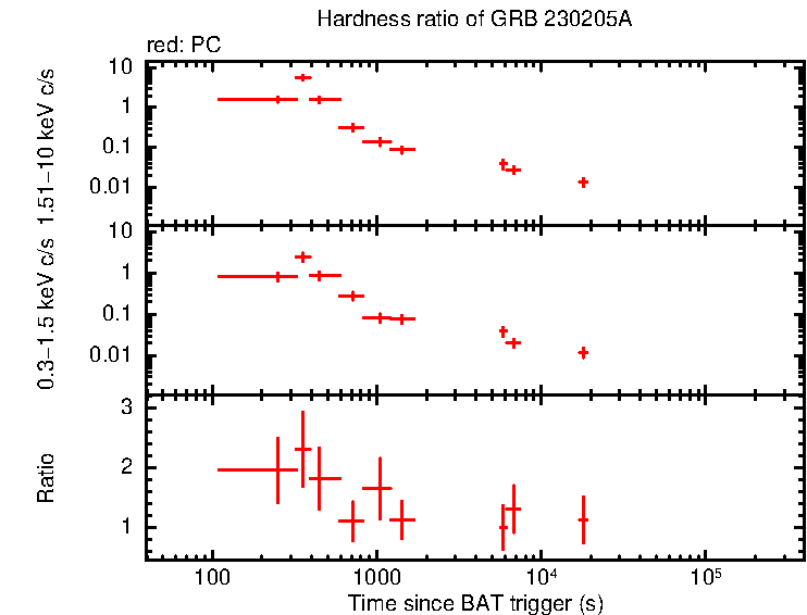Hardness ratio of GRB 230205A