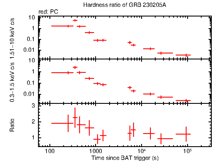 Hardness ratio of GRB 230205A