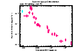 XRT Light curve of GRB 230205A