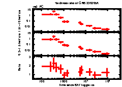 XRT Light curve of GRB 230205A