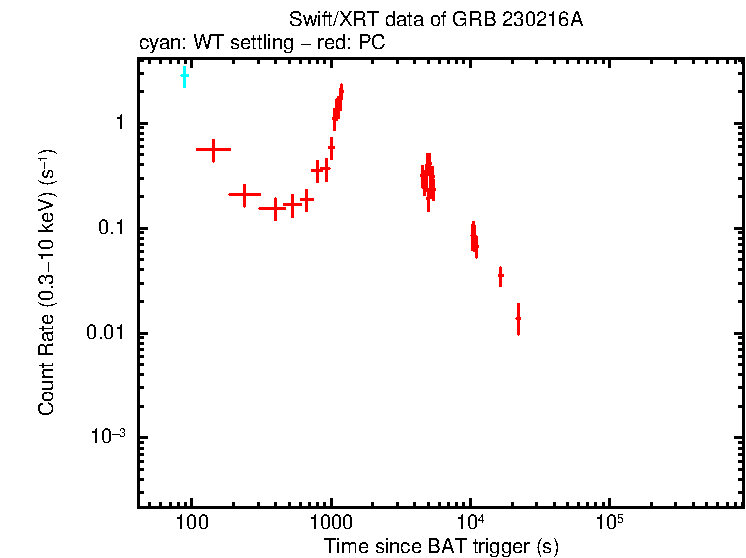 Light curve of GRB 230216A