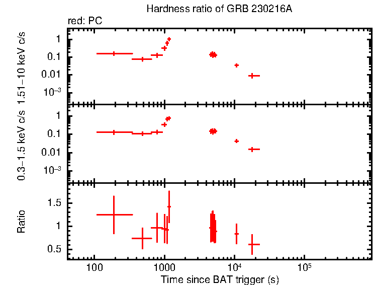 Hardness ratio of GRB 230216A