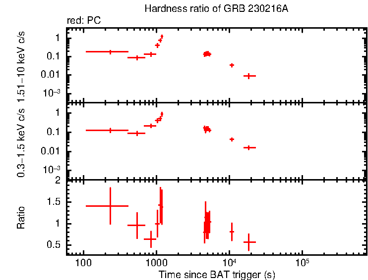 Hardness ratio of GRB 230216A