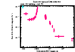 XRT Light curve of GRB 230216A