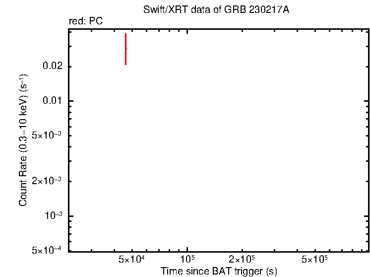 Light curve of GRB 230217A