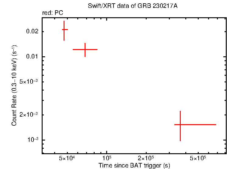 Light curve of GRB 230217A