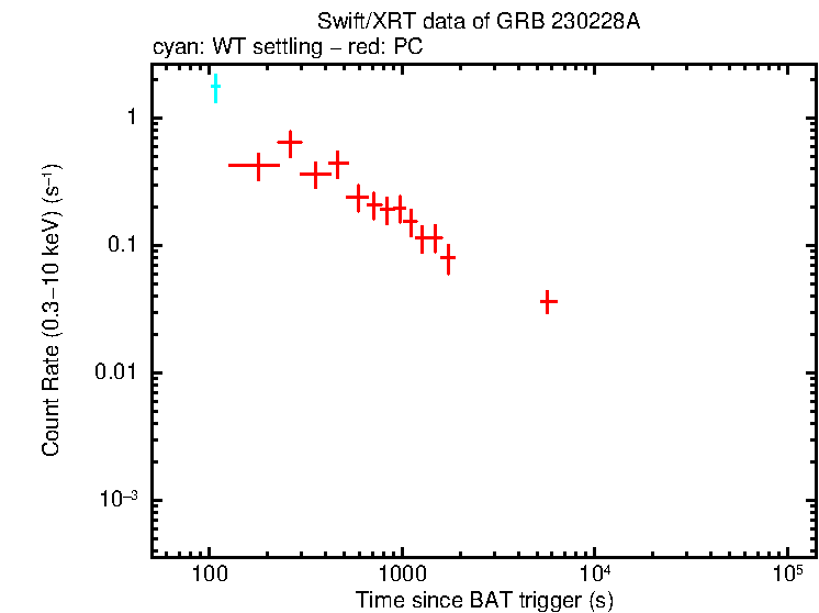 Light curve of GRB 230228A