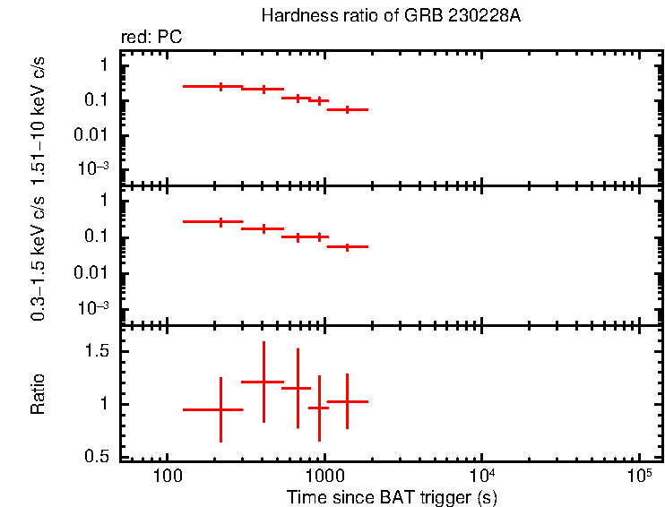 Hardness ratio of GRB 230228A