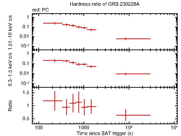 Hardness ratio of GRB 230228A