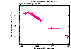 XRT Light curve of GRB 230228A