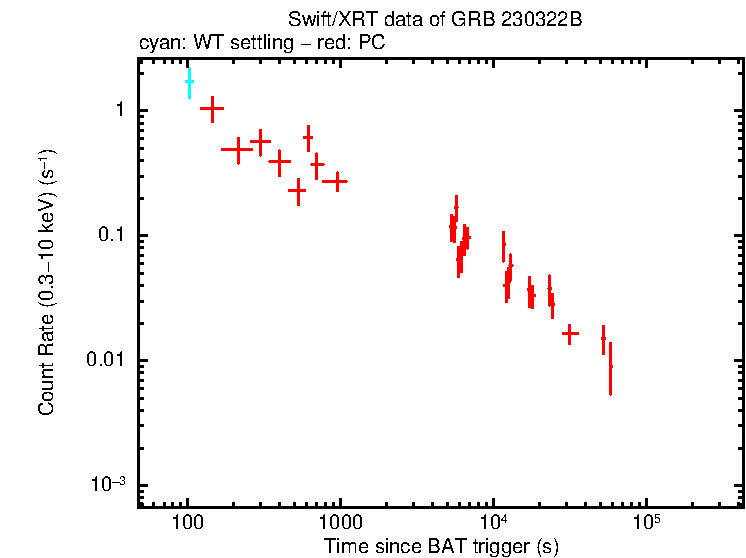 Light curve of GRB 230322B