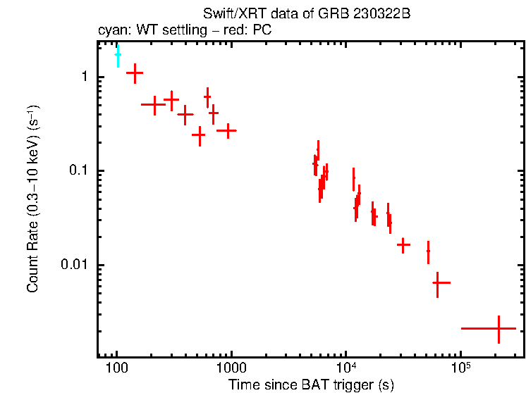 Light curve of GRB 230322B