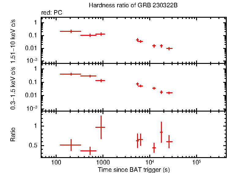 Hardness ratio of GRB 230322B