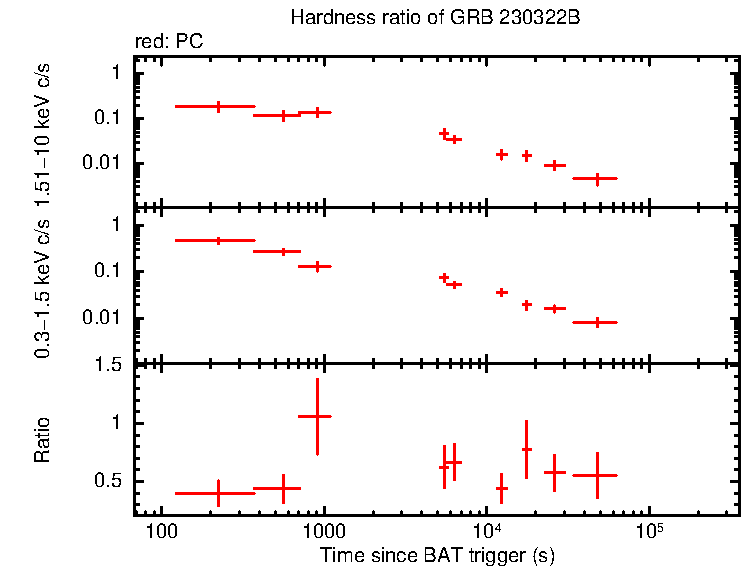 Hardness ratio of GRB 230322B