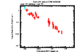 XRT Light curve of GRB 230322B