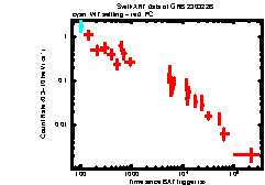 XRT Light curve of GRB 230322B
