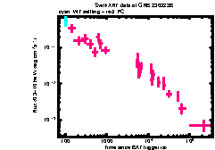 XRT Light curve of GRB 230322B