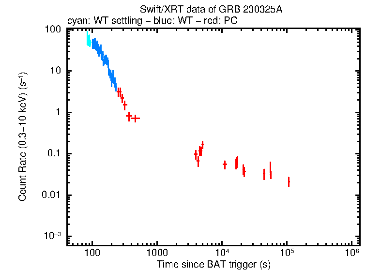 Light curve of GRB 230325A
