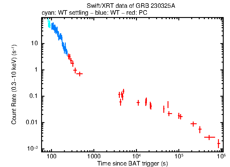 Light curve of GRB 230325A