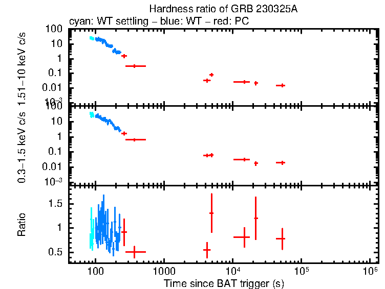 Hardness ratio of GRB 230325A