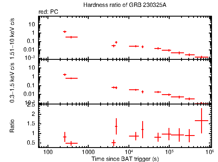 Hardness ratio of GRB 230325A