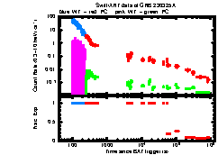 XRT Light curve of GRB 230325A