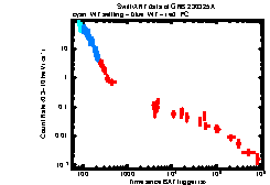 XRT Light curve of GRB 230325A