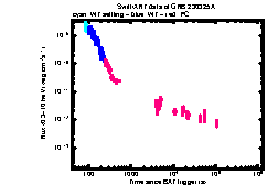 XRT Light curve of GRB 230325A