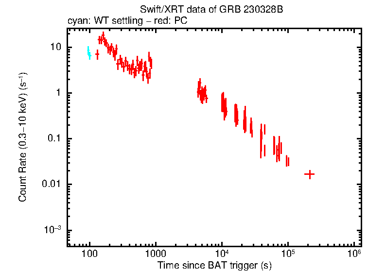 Light curve of GRB 230328B