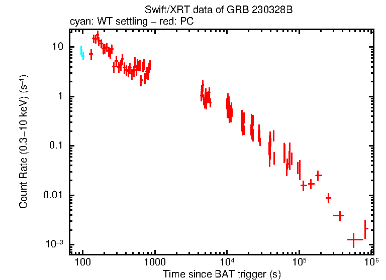 Light curve of GRB 230328B