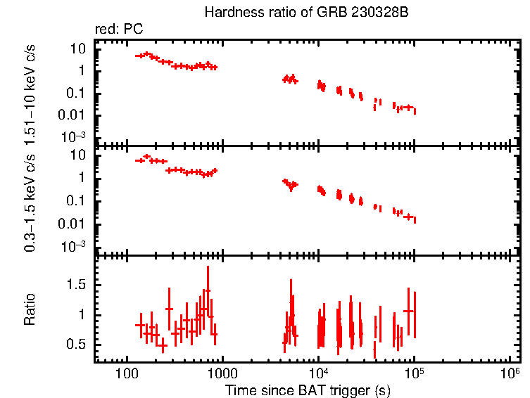 Hardness ratio of GRB 230328B