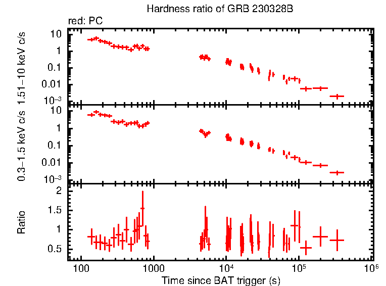 Hardness ratio of GRB 230328B