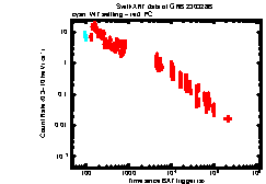 XRT Light curve of GRB 230328B