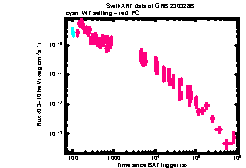 XRT Light curve of GRB 230328B