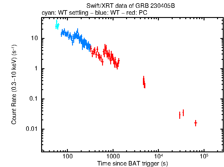 Light curve of GRB 230405B