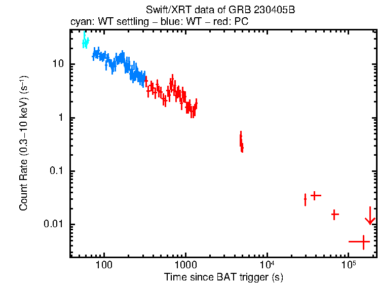 Light curve of GRB 230405B