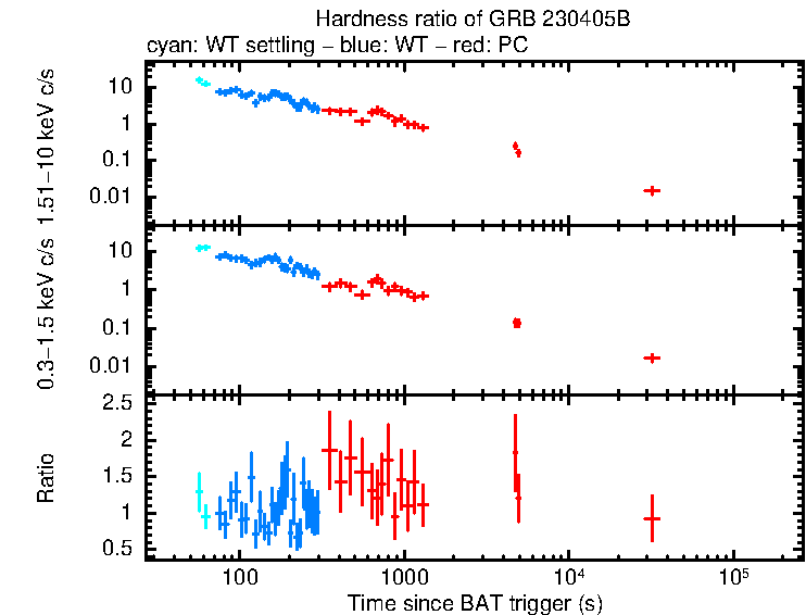 Hardness ratio of GRB 230405B