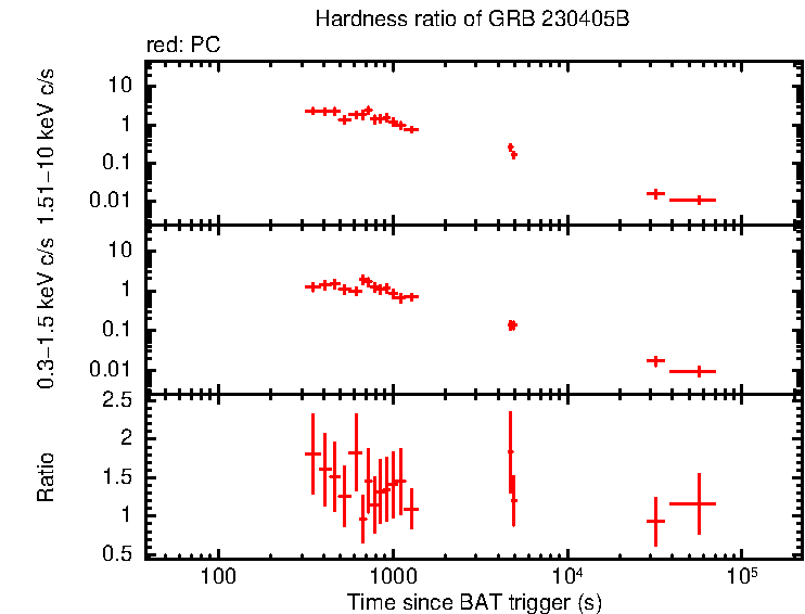 Hardness ratio of GRB 230405B