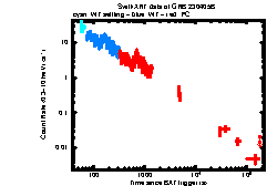 XRT Light curve of GRB 230405B