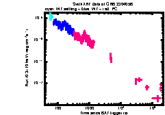 XRT Light curve of GRB 230405B